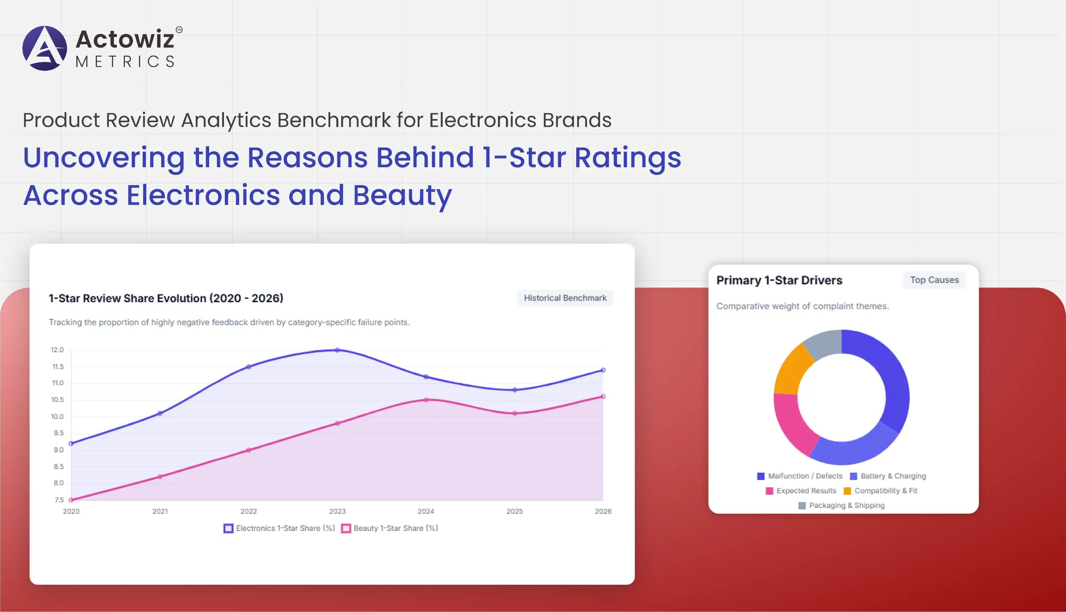 Product Review Analytics Benchmark for Electronics Brands